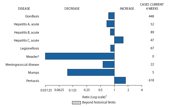 The figure shows selected notifiable disease reports for the United States, with comparison of provisional 4-week totals through February 25, 2012, with historical data. Reports of acute hepatitis C and pertussis increased. Reports of giardiasis, acute hepatitis A, acute hepatitis B, legionellosis, measles, meningococcal disease, and mumps all decreased. 